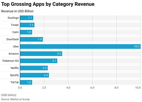 top grossing android apps|App market revenue distribution by category 2024 .